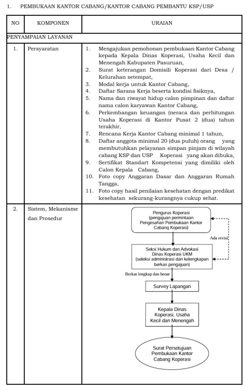 PEMBUKAAN KANTOR CABANG/KANTOR CABANG PEMBANTU KSP/USP